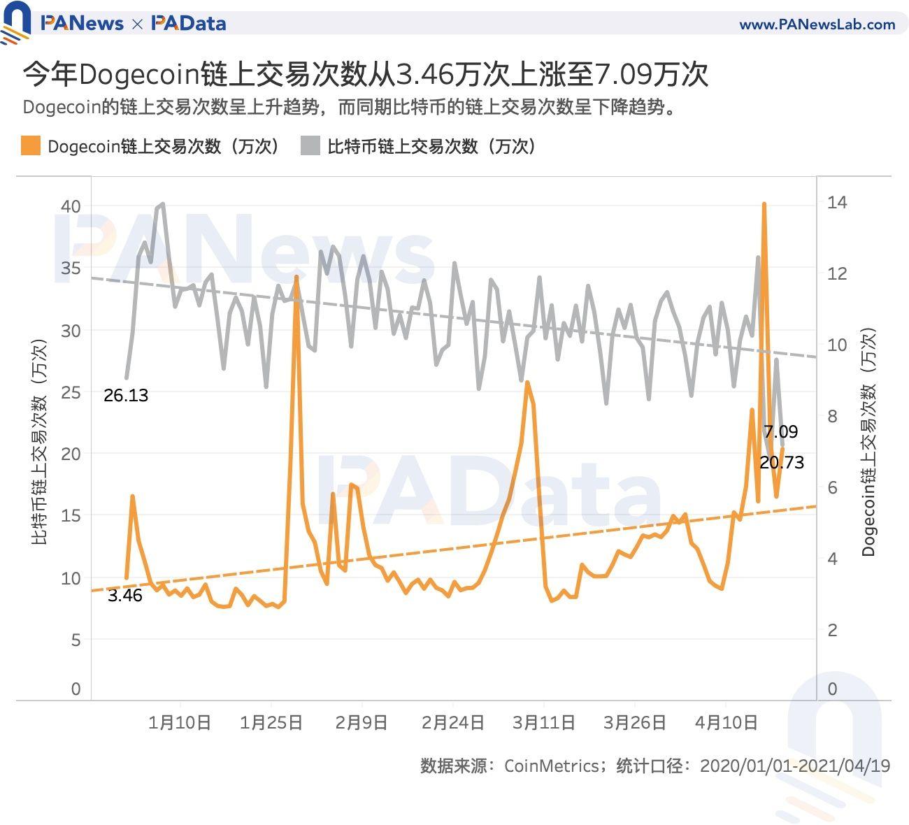 币国际-谁在买入狗狗币？买卖量超80%来自安稳币买卖对 国内用户系主力买方