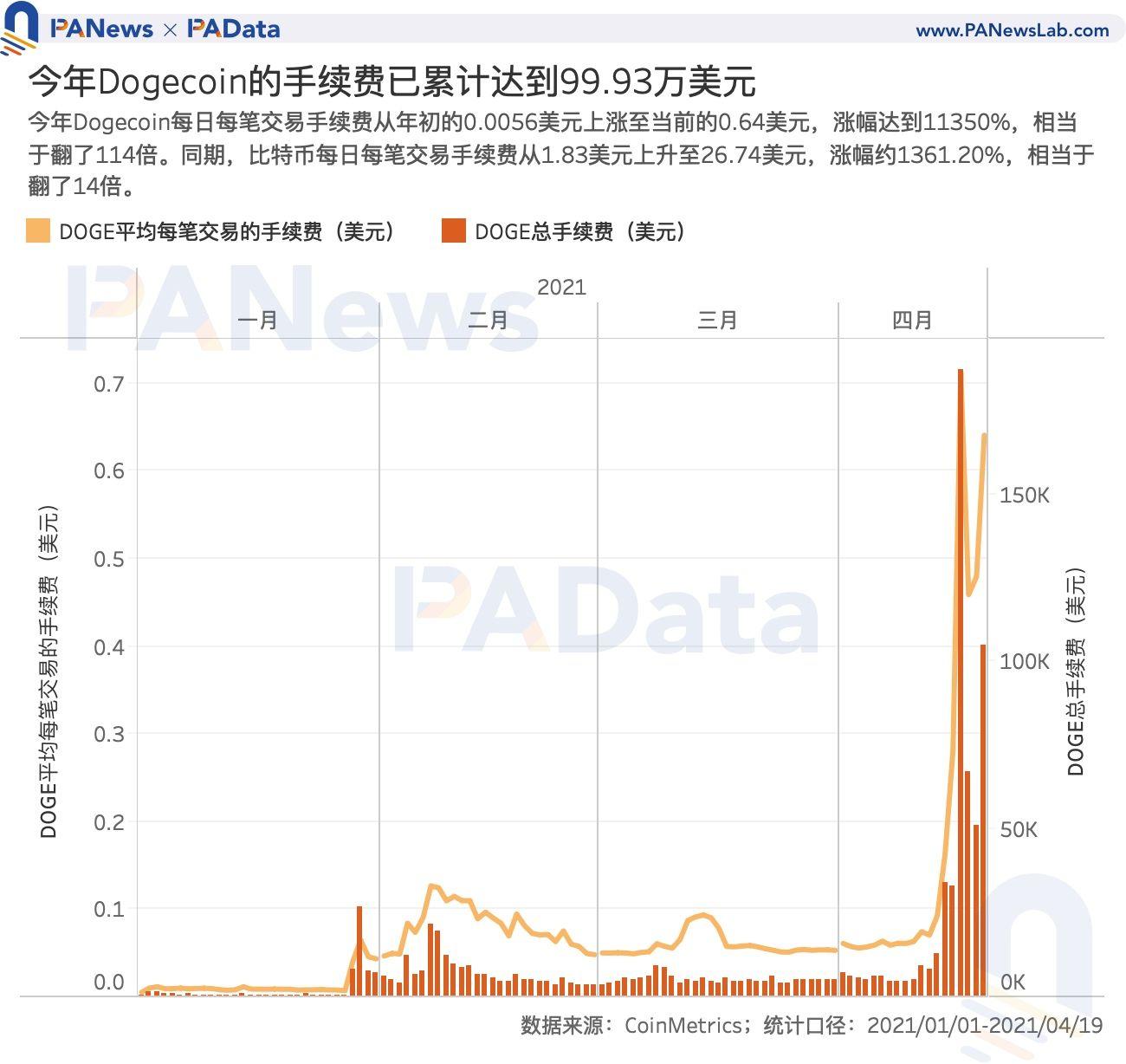 币国际-谁在买入狗狗币？买卖量超80%来自安稳币买卖对 国内用户系主力买方