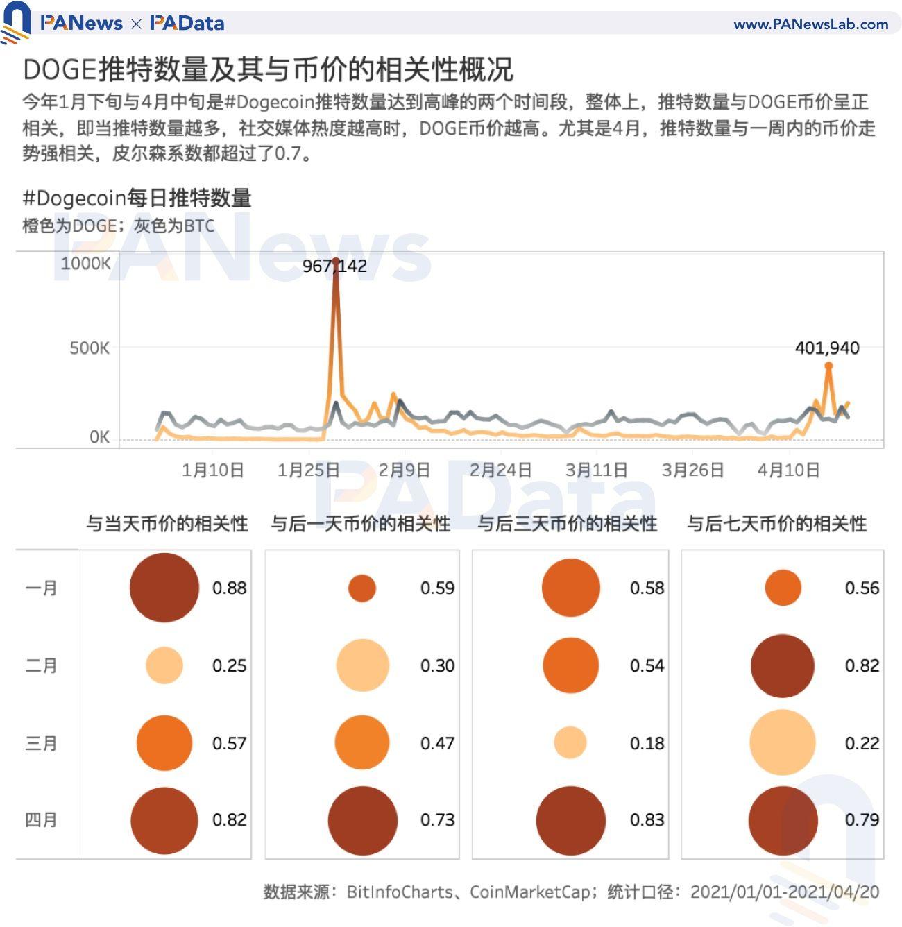 币国际-谁在买入狗狗币？买卖量超80%来自安稳币买卖对 国内用户系主力买方