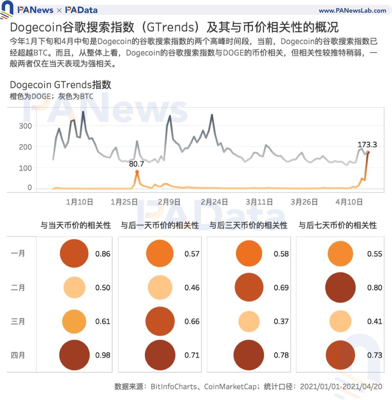 币国际-谁在买入狗狗币？买卖量超80%来自安稳币买卖对 国内用户系主力买方