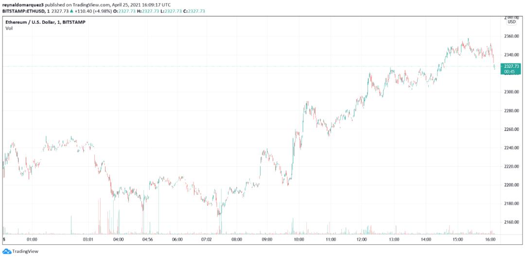 以太坊Gas费用降至今年新低 而这由4个关键因素导致