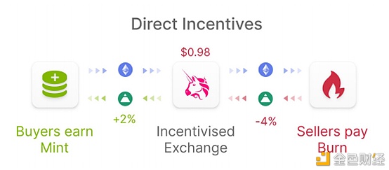 打破格式仍是重蹈覆辙？揭秘去中心化安稳币协议FEI