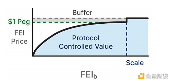 打破格式仍是重蹈覆辙？揭秘去中心化安稳币协议FEI