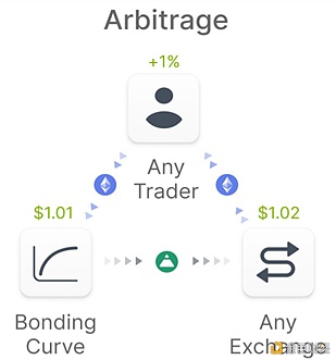 打破格式仍是重蹈覆辙？揭秘去中心化安稳币协议FEI