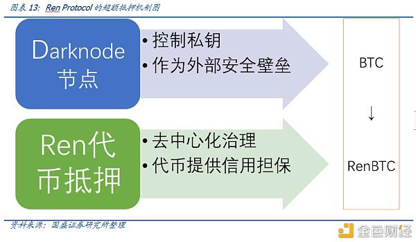 DeFi新金融（二）：超量典当与财物映射