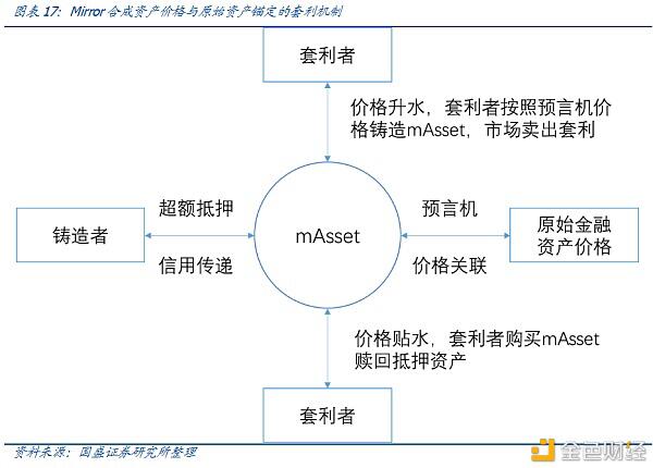 DeFi新金融（二）：超量典当与财物映射