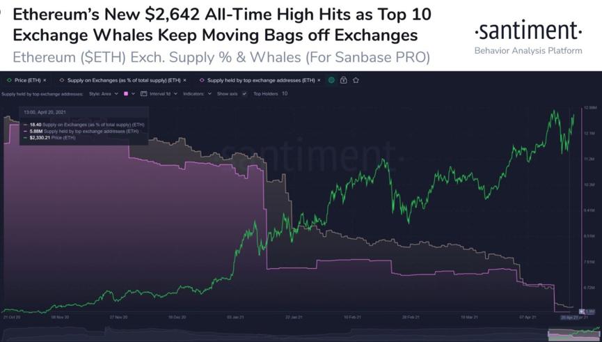 币国际-【分析师看后市】 以太坊 跌落近10%，鲸鱼做了什么？