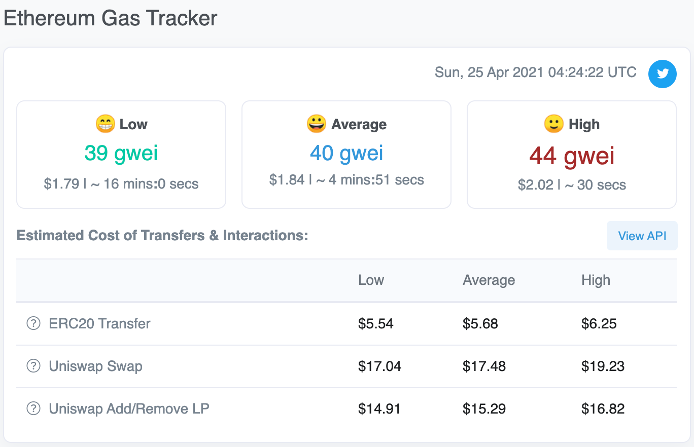 数据：以太坊Gas均价跌破50 gwei创年内最低 或与MEV的使用有关