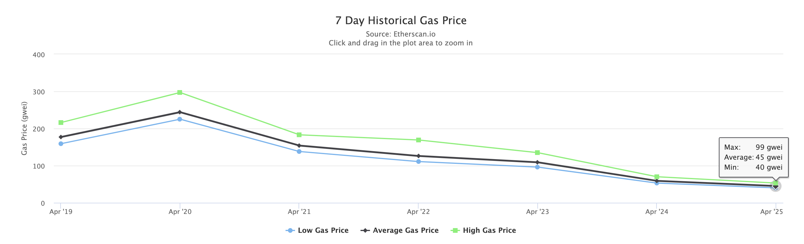 数据：以太坊Gas均价跌破50 gwei创年内最低 或与MEV的使用有关