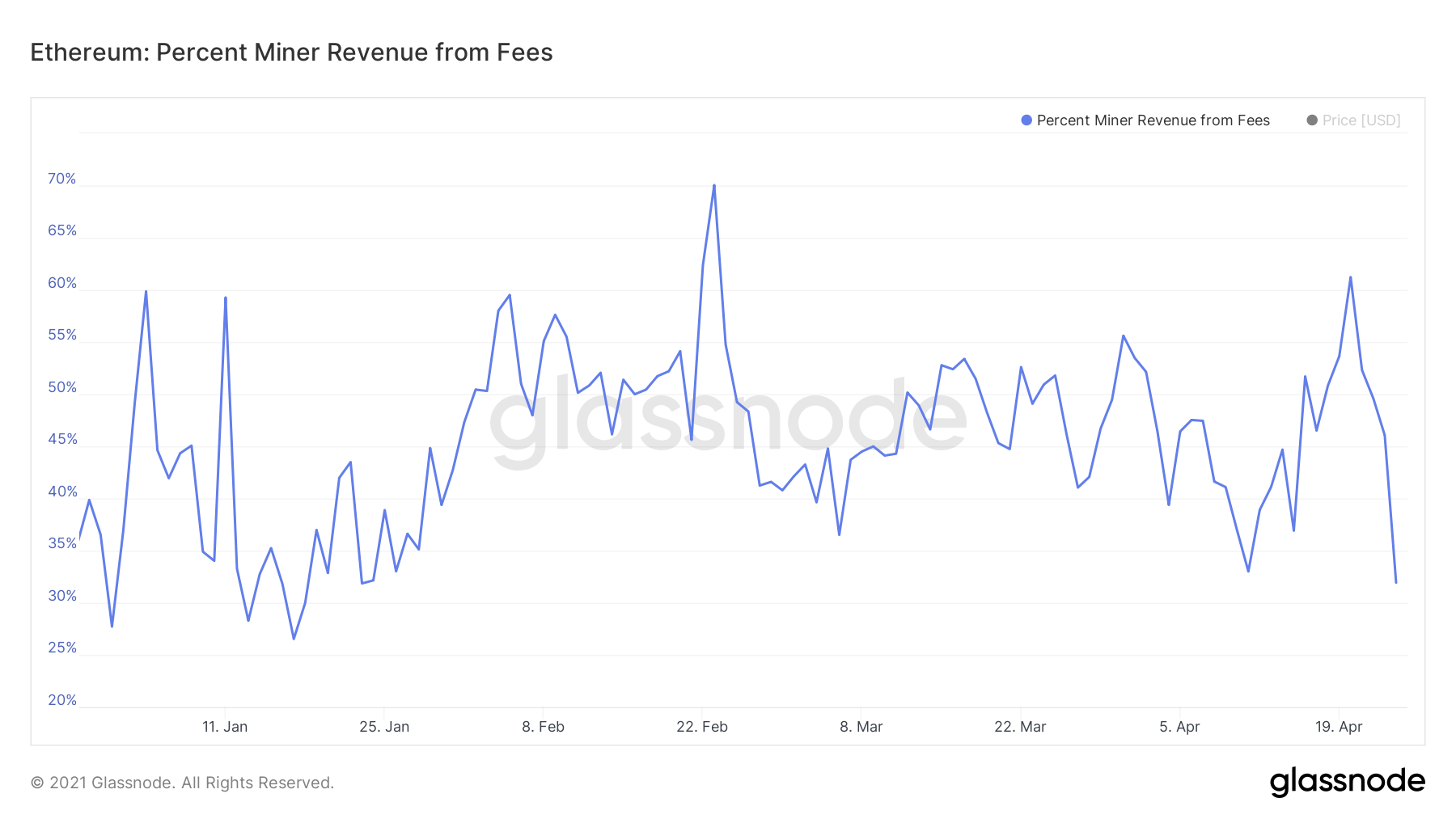 数据：以太坊Gas均价跌破50 gwei创年内最低 或与MEV的使用有关