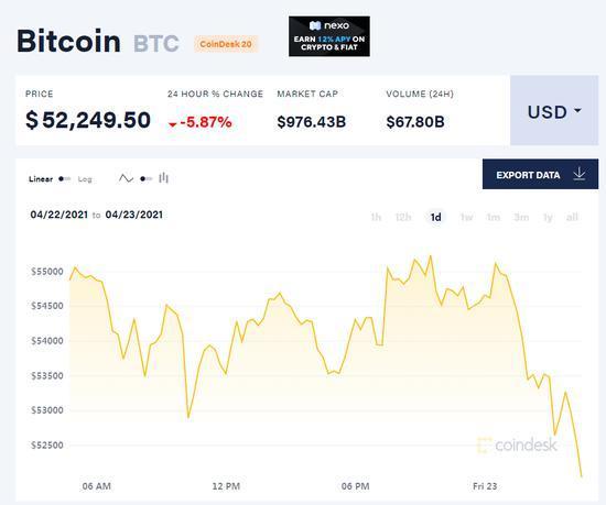 华尔街消息：比特币的市场份额两年来首次跌破50%，这与以太网的趋势“大相径庭”