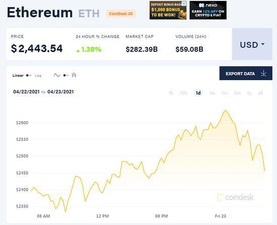 华尔街消息：比特币的市场份额两年来首次跌破50%，这与以太网的趋势“大相径庭”