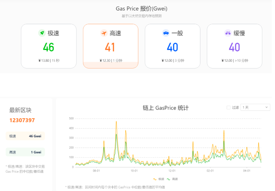 GAS Price爆降，NFT创造者抓住上新
