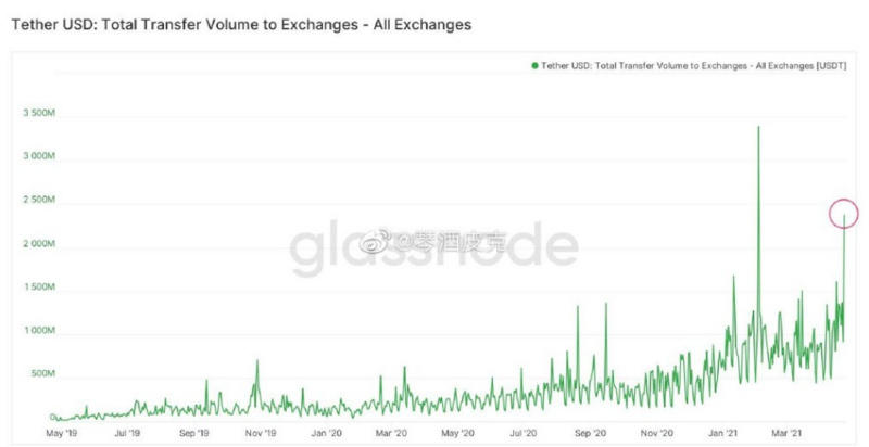 大量usdt和usdc进入市场，是底部抛售还是卖空？