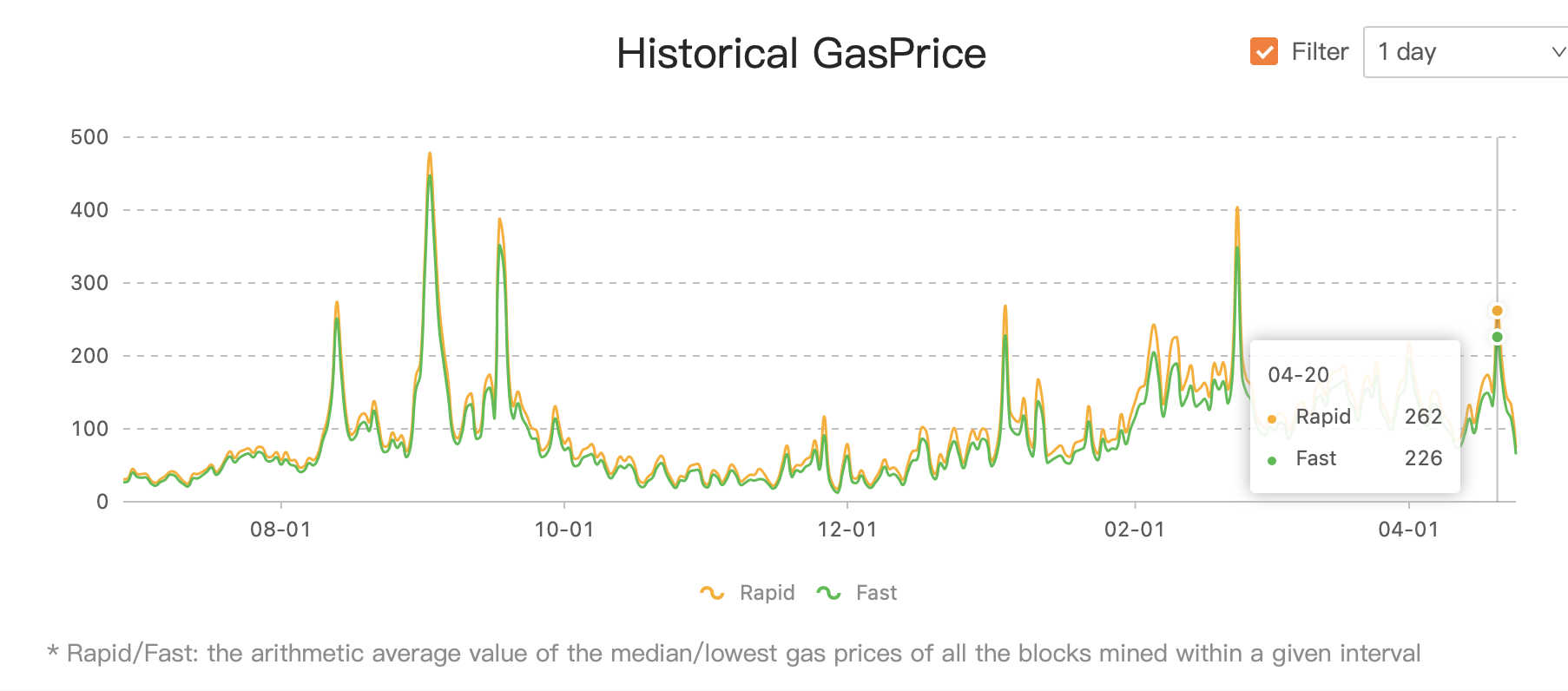 以太坊Gas费创2021年以来新低，是时分把一切DeFi运用都体会一下了