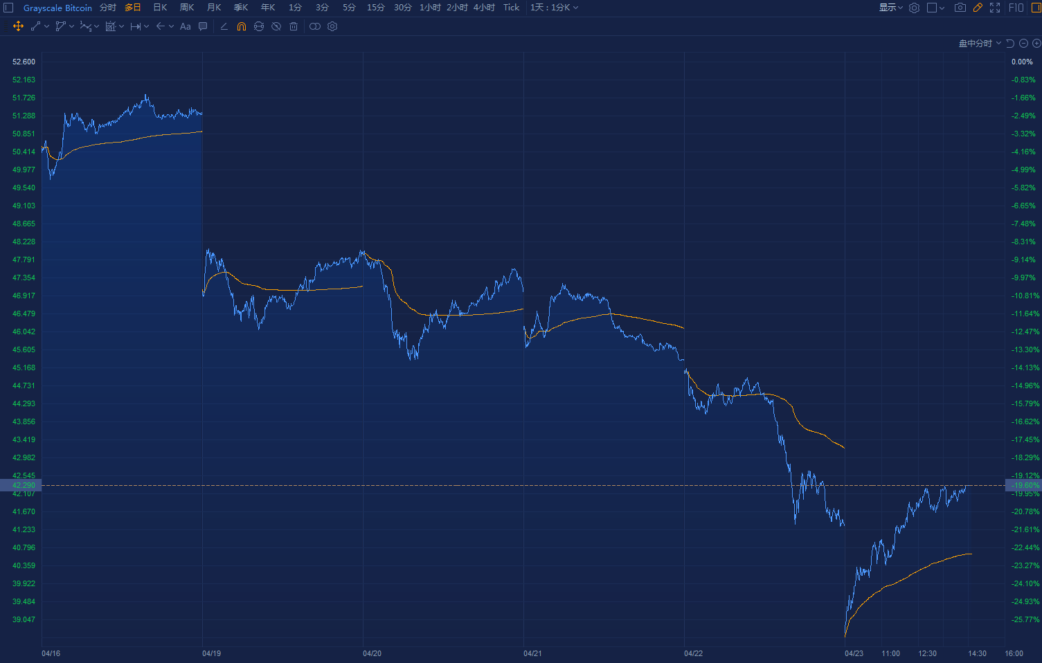 币国际-惨过 比特币 ！全球最大 比特币 基金一周市值缩水两成 财物净值折价创纪录