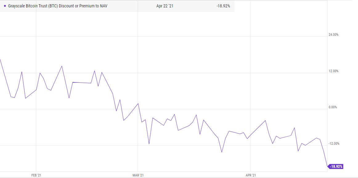 币国际-惨过 比特币 ！全球最大 比特币 基金一周市值缩水两成 财物净值折价创纪录