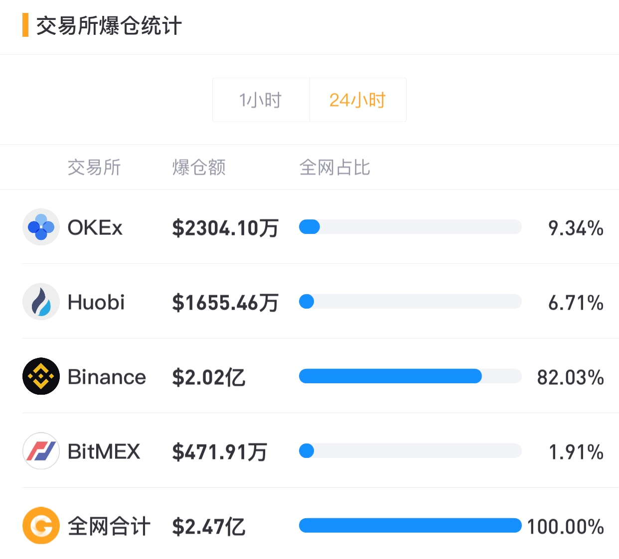 币国际-【合约日报】全网爆仓仅2.47亿美元 BTC横盘接连