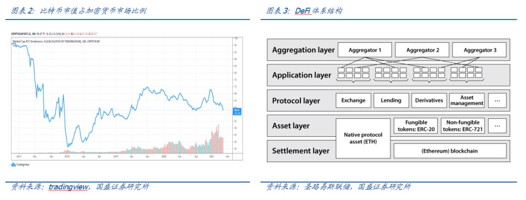 币国际-DeFi鼓起的根基： 比特币 是中心价值锚、组成财物是链接传统国际的桥梁