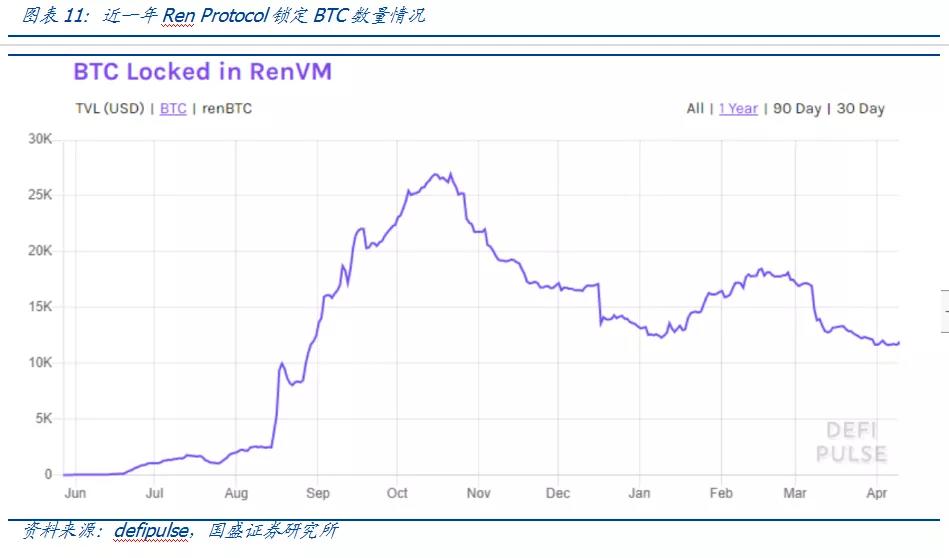 币国际-DeFi鼓起的根基： 比特币 是中心价值锚、组成财物是链接传统国际的桥梁
