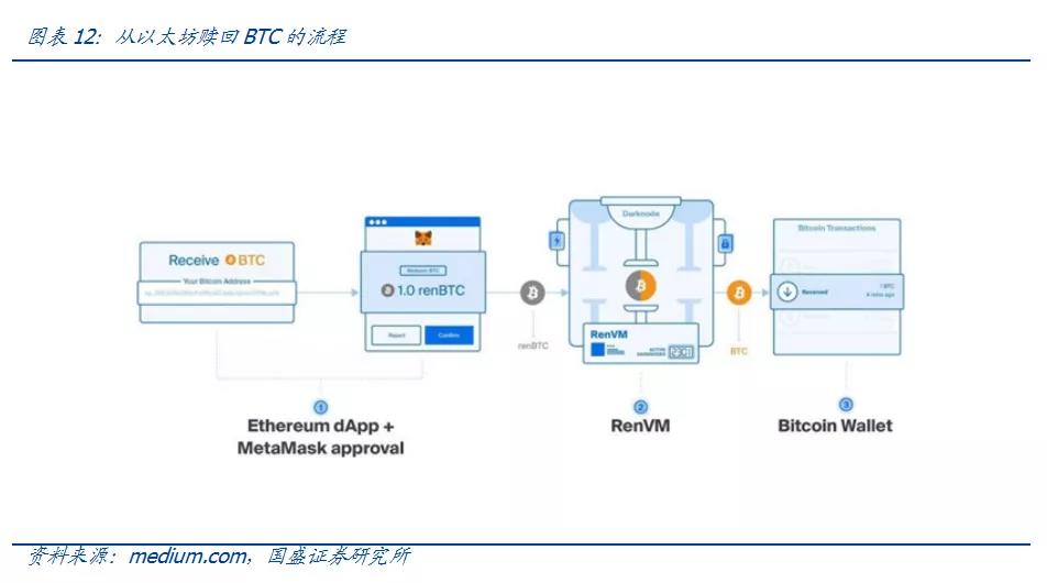 币国际-DeFi鼓起的根基： 比特币 是中心价值锚、组成财物是链接传统国际的桥梁
