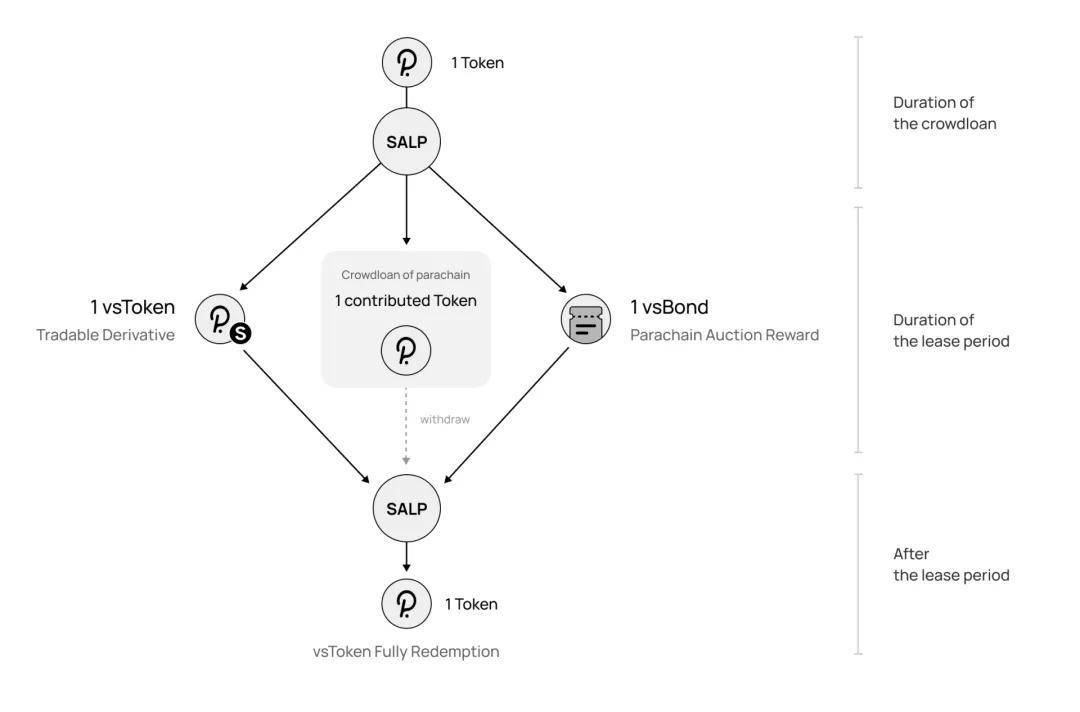 币国际-Gavin Wood发布平行链上线清单，拍卖怎么统筹收益与活动性？