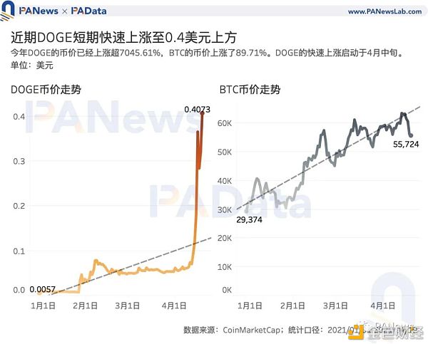 谁在买入狗狗币？买卖量超80%来自安稳币买卖对 国内用户系主力买方
