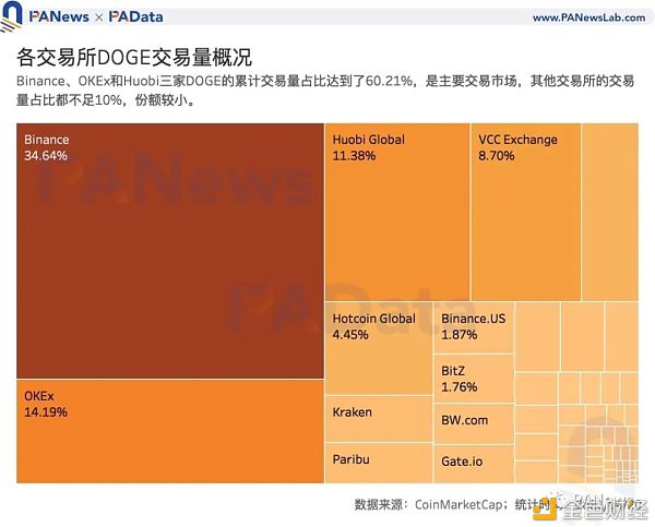 谁在买入狗狗币？买卖量超80%来自安稳币买卖对 国内用户系主力买方