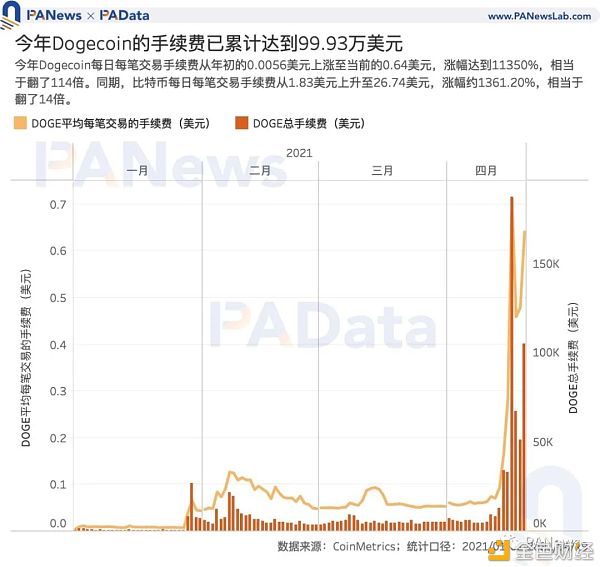谁在买入狗狗币？买卖量超80%来自安稳币买卖对 国内用户系主力买方