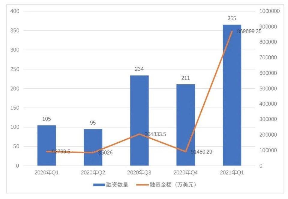 全球区块链投融资季度报告（2021）