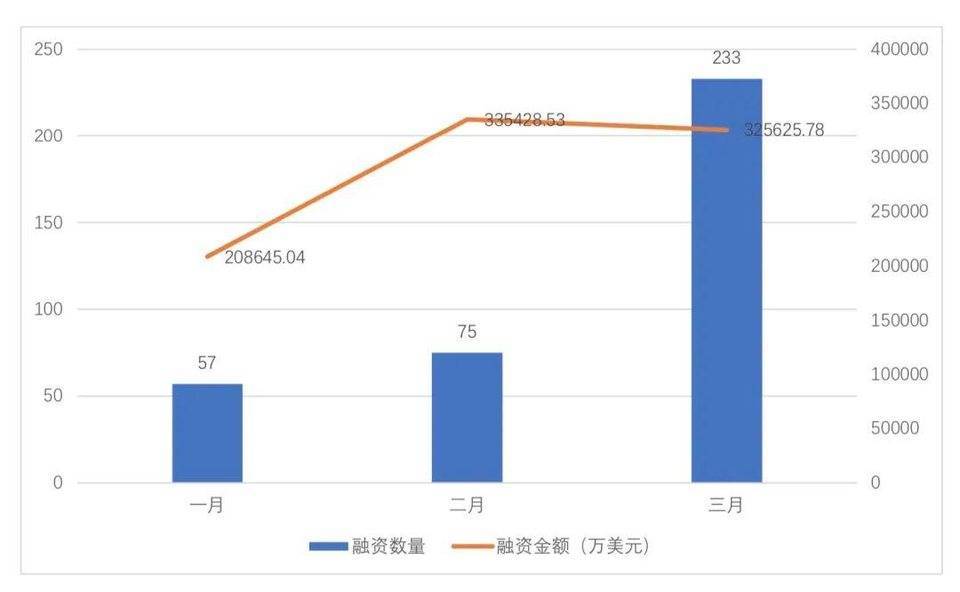 全球区块链投融资季度报告（2021）
