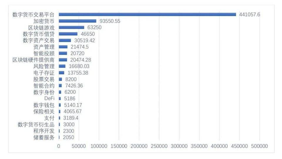 全球区块链投融资季度报告（2021）