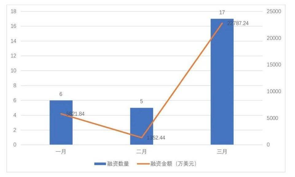全球区块链投融资季度报告（2021）