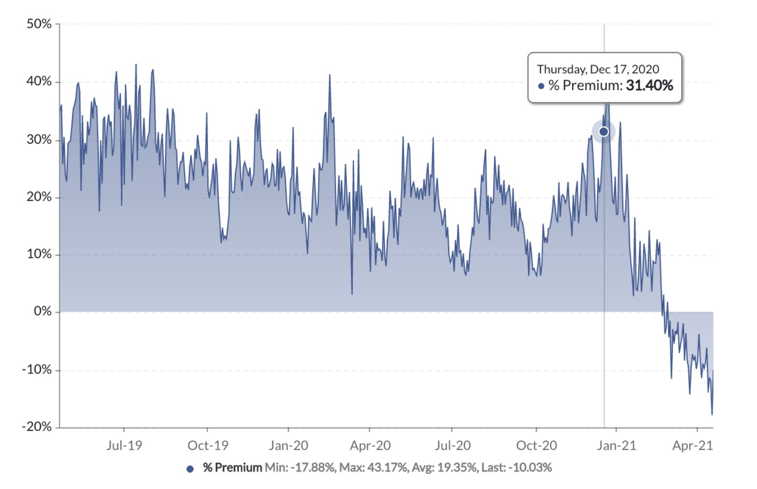 GBTC持续负溢价，灰度效应真的失灵了？