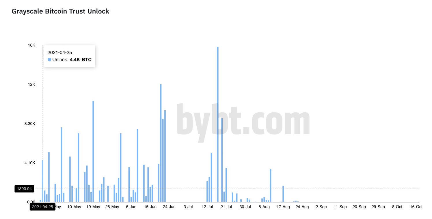 GBTC持续负溢价，灰度效应真的失灵了？