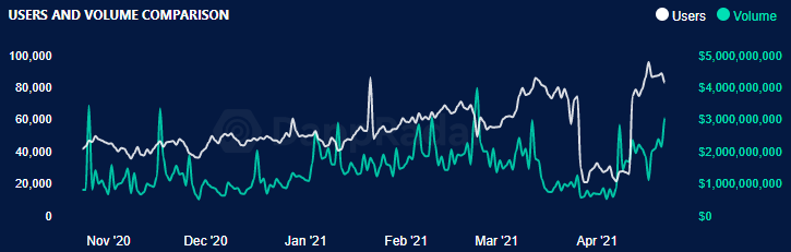 虽然比特币和山寨币在批改，但DEX的买卖量仍在持续飙升