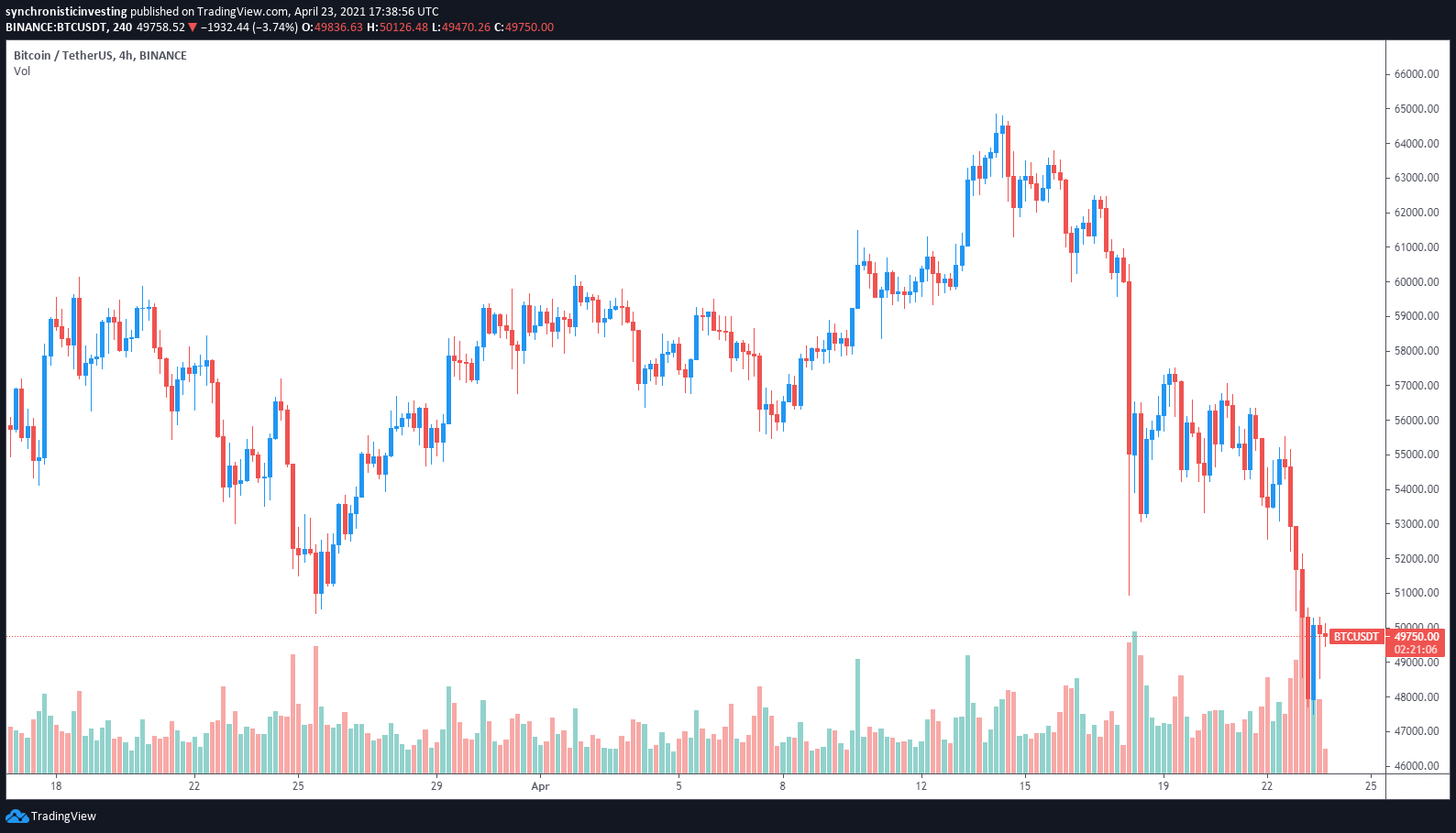 虽然比特币和山寨币在批改，但DEX的买卖量仍在持续飙升