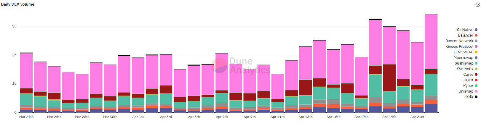 虽然比特币和山寨币在批改，但DEX的买卖量仍在持续飙升