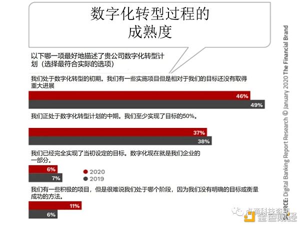 数字银行的转是一段旅程 而不是结尾