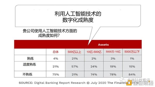数字银行的转是一段旅程 而不是结尾