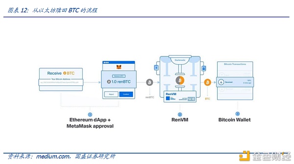 DeFi新金融（二）：超额抵押与资产映射