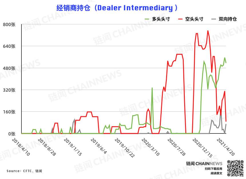 大投资者增持仓位追空，大型机构减持风控仓位的态度仍较为积极｜CFTC cot比特币仓位周报