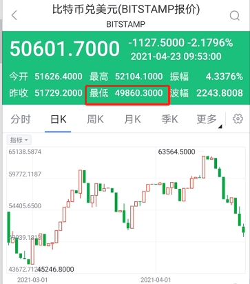 比特币跌破50000美元/枚 为3月8日以来初次