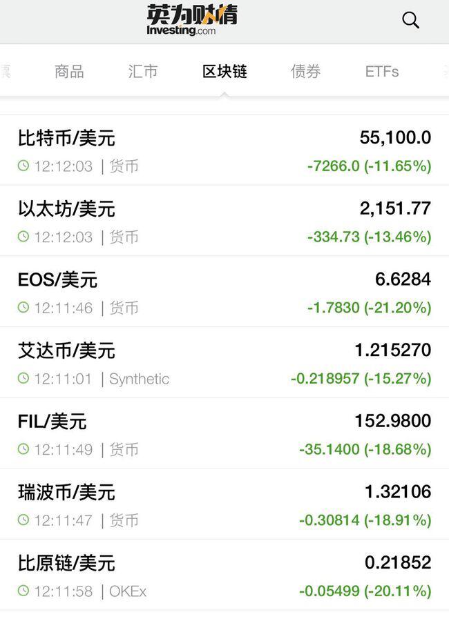 周末数字钱银全线雪崩，比特币日内暴降，跌幅超越15%