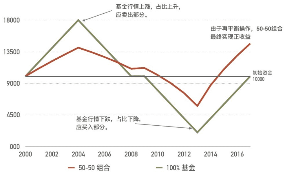 论再平衡：DeFi完结指数基金的正确办法