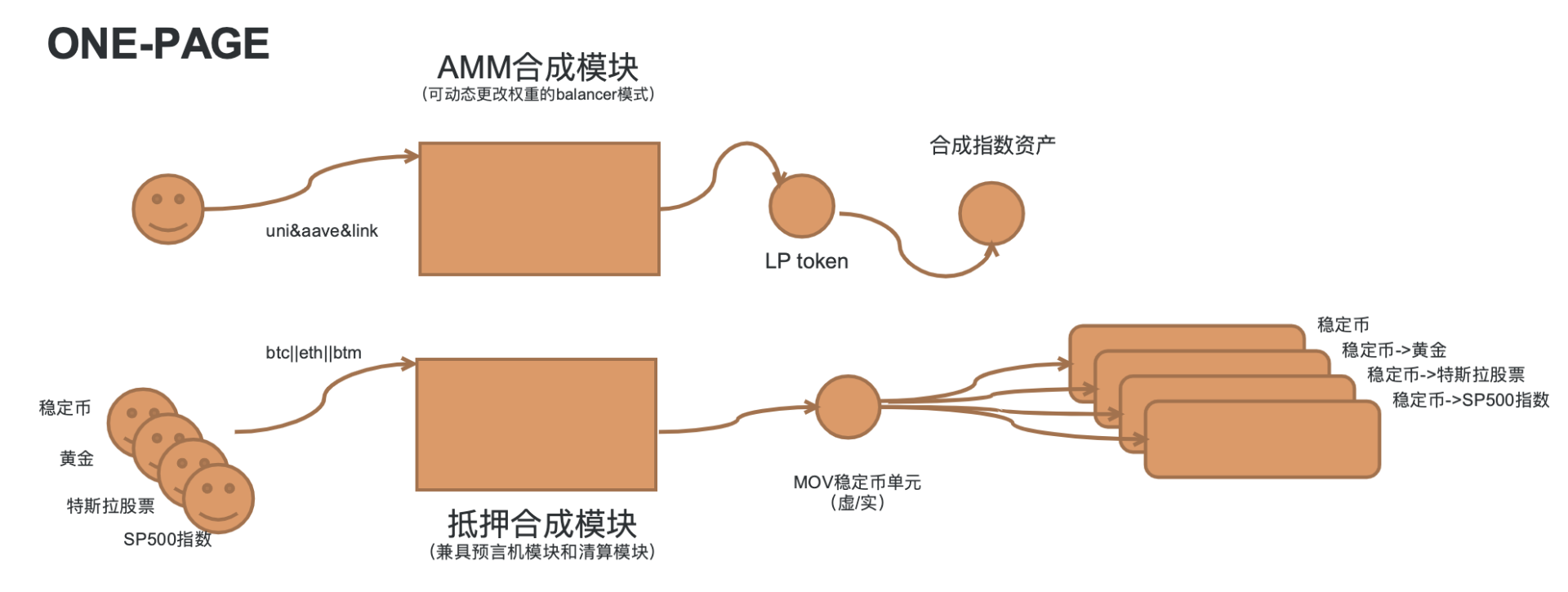 再平衡：defi实现指数基金配置和时机再平衡的正确途径