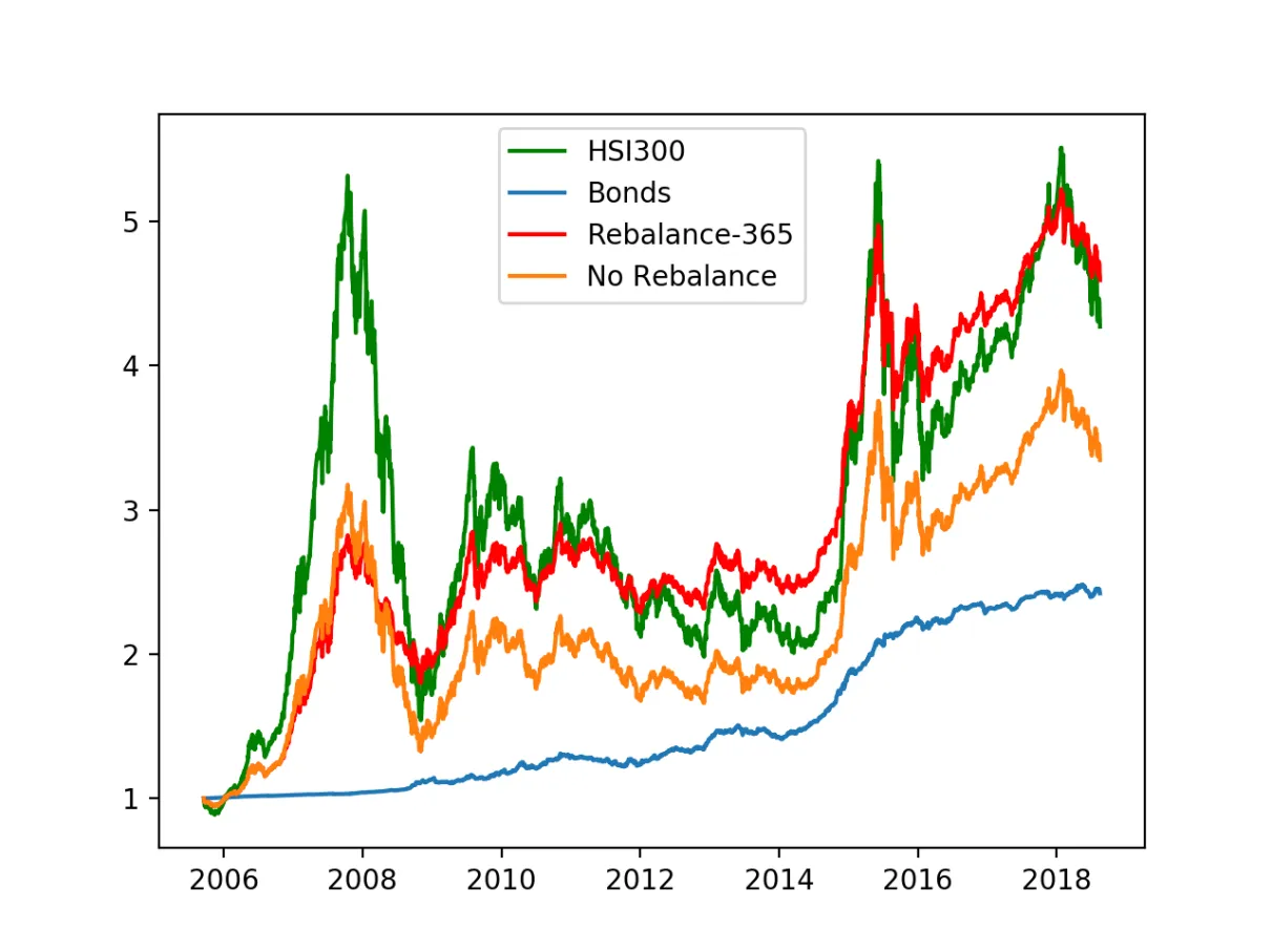 论再平衡：DeFi完结指数基金的正确办法