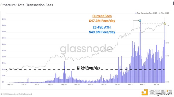 在最近的修正中  以太坊鲸鱼扮演了什么样的角色？