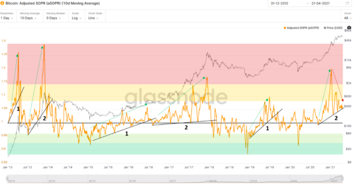 熊市警告！市场指标显示，比特币牛市可能已经见顶