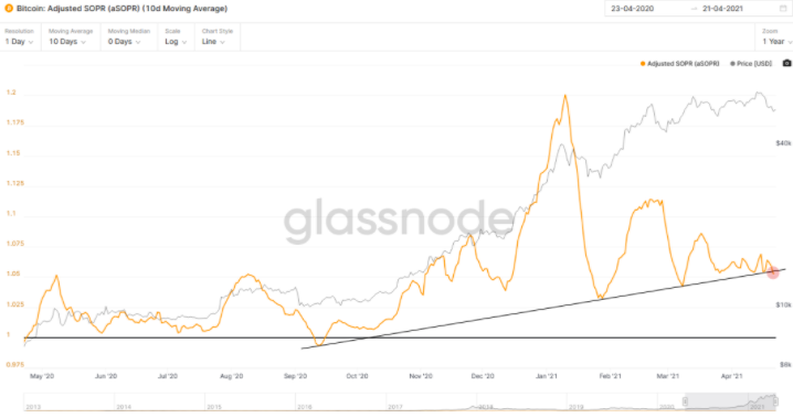 熊市警告！市场指标显示，比特币牛市可能已经见顶